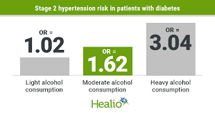 Systolic at least 140 mm hg or diastolic at least 90 mm hg the new classification system puts more people into the elevated category who were previously considered prehypertensive. Degree Of Alcohol Intake Corresponds To Hypertension Risk In Diabetes