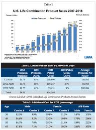 However, over the past decade, combination life insurance has become the. The Combination Life Insurance Market Continues To Grow And Evolve Broker World