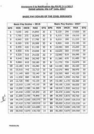 Punajb Employees Basic Pay Scale Chart 2017 New And