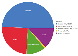 Browser Pie Chart On Statcrunch