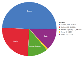 browser pie chart on statcrunch