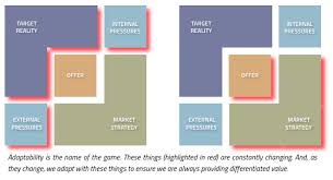 Brand Model Adaptability Duffy Agency