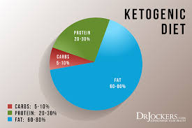 Keto Macros Pie Chart Www Bedowntowndaytona Com