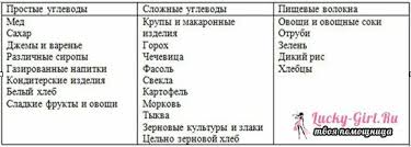 Angliavandeniu lentele vaisių geriau irgi atsisakyti, nes juose daug angliavandenių ir cukraus. Greitas Ir LÄ—tas AngliavandeniÅ³ Kiekis Kas Tai Yra Greitas AngliavandeniÅ³ Sarasas Maisto ProduktÅ³ Sarasas Svorio Netekimo