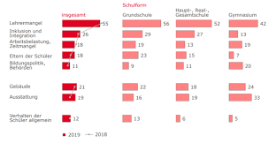 Forsa gesellschaft für sozialforschung und statistische analyse mbh), forsa for short, is one of the leading market research. Forsa Umfrage Zur Berufszufriedenheit Von Schulleitungen