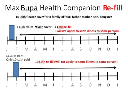 Apollo Munich Optima Restore Benefit Vs Max Bupa Re Fill Benefit