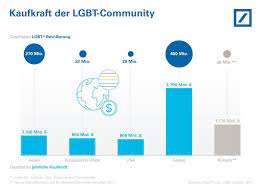 In moderner form auf computern, smartphones und tablets oder klassich auf papier und im fernsehen. Deutsche Bank Ag Weltweit Wird Morgen Der Internationale Tag Gegen Homophobie Transphobie Biphobie Und Interphobie Begangen Auch Wirtschaftlich Hat Die Lgbt Gemeinschaft Eine Immense Bedeutung Die Grafik Zeigt Ihre Geschatzte Kaufkraft