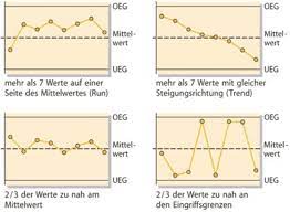 Es ermöglicht dem benutzer, priorität, initiator, status, datumsangaben, abteilung und vieles mehr zu definieren. Qualitatsregelkarte Vorlage Excel Labviewforum De Lv Wert In Qualitatsregelkarte Schreiben Wann Wendet Man Regelkarten An