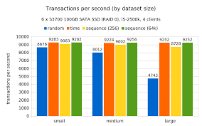 Sequential Uuid Generators On Ssd 2ndquadrant Postgresql