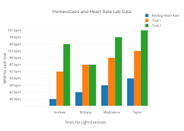 Homeostasis And Heart Rate Lab Data Bar Chart Made By