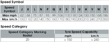 Tyre Pressures Speed Load Classification