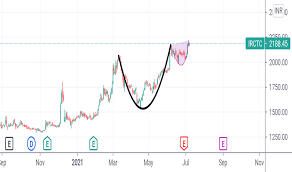 Stock last traded price is 2,331.30 Irctc Stock Price And Chart Nse Irctc Tradingview