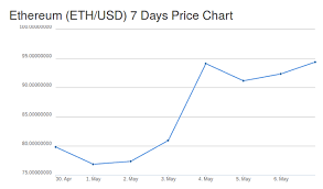 Ethereum Us Dollar Eth Usd Price Charts For May 6th 2017