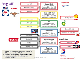 Petroleum Industry Structure