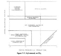 Acid Gas Treating Process Selection Oil Gas Process