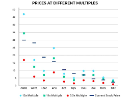 Up In Smoke The Overvalued Haze Of Marijuana Stocks Grizzle