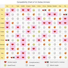 campatibility chart of 12 zodiac animals find whether your