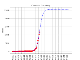Germany total coronavirus cases total cases (linear scale) jan 28 mar 8 apr 16 may 25 jul 3 aug 11 sep 19 oct 28 dec 6 jan 14 feb 22 apr 2 may 11 0. Projecting Covid 19 Trends Data Insights Gmbh