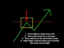 Higher Highs Lower Lows Swing Highs Swing Lows Chart Candlestick Patterns Day Trading Futures