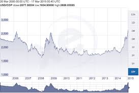 U S Dollar Hits 11 Year High Against The Colombian Peso