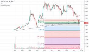 How has genting berhad's share price performed over time and what events caused price changes? Genting Stock Price And Chart Myx Genting Tradingview