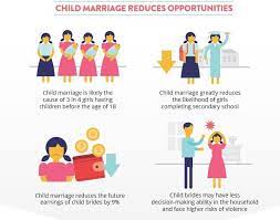 It is fuelled by gender inequality, poverty, social norms and insecurity, and has devastating consequences all over the world. Child Marriage Is One Of The Biggest Reasons That Hamper Girls Education Youth Ki Awaaz