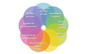 Orientamento In Itinere E In Uscita Dipartimento Di Scienze Umane Per La Formazione Riccardo Massa
