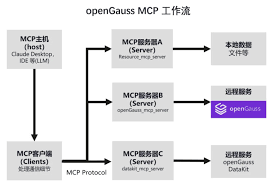 Poster】openGauss向量数据库AI生态构建—RAG、MCP应用的完美融合 ...