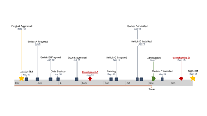 Timelines were developed and commonly used to simplify the method of analysis of historical dates and this part illustrates how to create a timeline for project management. How To Make A Timeline In Pages For Mac Free Template