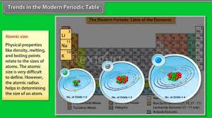 To learn an element's name, atomic. Trends In The Modern Periodic Table Youtube
