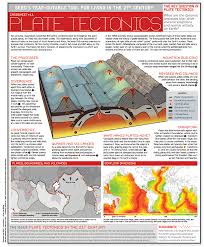 Plate Tectonics Cografya Jeoloji Sinif