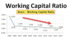 Working Capital Ratio Definition Formula How To Calculate