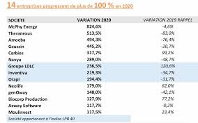 Ast groupe cours de l'action. Le Bilan Boursier De Folie Des Valeurs Regionales En Auvergne Rhone Alpes Des Hausses Mais Aussi Des Baisses Surprenantes Le Lyon Entreprises