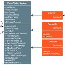 Pdf Nfts In Practice Non Fungible Tokens As Core Component Of A Blockchain Based Event Ticketing Application
