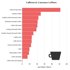 caffeine in coffee