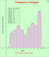 Frequency Polygon Studying Math Math Classroom School Essay