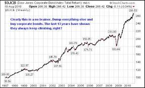 Particular Historical Stock Market Performance Chart