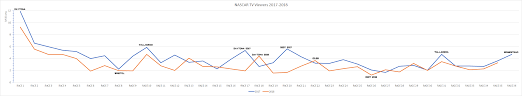 Average tv rating of nascar events in the united states in 2018 and 2019. Nascar Television Viewership 2017 2018 Nascar