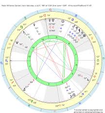 Birth Chart Robin Williams Cancer Zodiac Sign Astrology