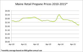 Governors Energy Office Archived Heating Fuel Prices