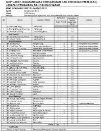 Keselamatan kesehatan kerja ( k3 ) adalah upaya perlindungan yang ditujukan agar tenaga kerja dan orang lainnya ditempat kerja/perusahaan selalu dalam keadaan selamat dan sehat, serta agar setiap sumber produksi dapat digunakan secara aman dan efisien kepmenaker nomor 463/men/1993. Mesyuarat Jawatankuasa Keselamatan Dan Kesihatan Pekerjaan Jkkp Bil 2 2012 Jps Sabah
