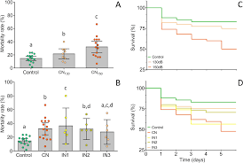 Find fishing tac from a vast selection of fishing. Impact Of Noise On Development Physiological Stress And Behavioural Patterns In Larval Zebrafish Scientific Reports