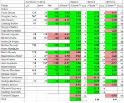 Juventus's results and fixtures for the entire 2019/20 season, over all competitions. Juventus Vs Barcelona 0 0 Rate The Players Results Benatia Leads The Way As Defenders Shine Black White Read All Over