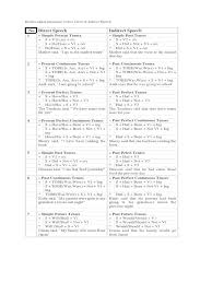 Membahas mengenai object, object merupakan bagian dari sebuah kalimat dimana object merupakan penderita atau sesuatu yang dikenai aksi oleh subject (pelaku). Rumus Direct Indirect Grammatical Tense Grammar