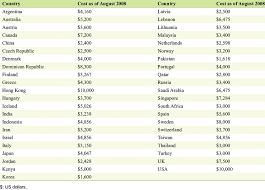 A Comparison Of Estimated Ivf Cost Chart In Different