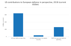 3 charts that show who pays most for the defence of europe