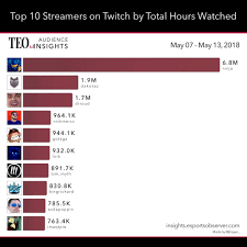 Try our free 24hr trial to see whether our streamers tv is right for you! Top 10 Most Watched Twitch Streamers Of The Week May 07 May 13 2018 The Esports Observer