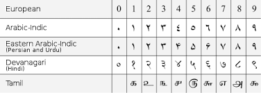 Various Symbol Sets Are Used To Represent Numbers In The
