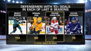 I believe that this is the primary reason that canada's dominance in ice hockey is not how can a team that is historically third best nation in hockey, be ranked 6th? Nhl Top Players Nhl Com