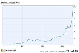 3 Reasons To Buy Pharmacyclics The Motley Fool